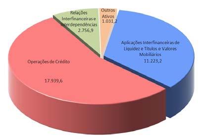 O crescimento dos ativos, em doze meses, proveio da expansão da captação de depósitos e do incremento do Fundo de Reservas de Depósitos Judiciais (FRDJ), cuja soma alcançou R$2.813,4 milhões.