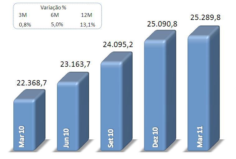 Índice de Inadimplência O índice de inadimplência apresentou redução em doze meses e pequena elevação no último trimestre. O índice de inadimplência, 2,67% em março de 2011, diminuiu 0,8 pp.