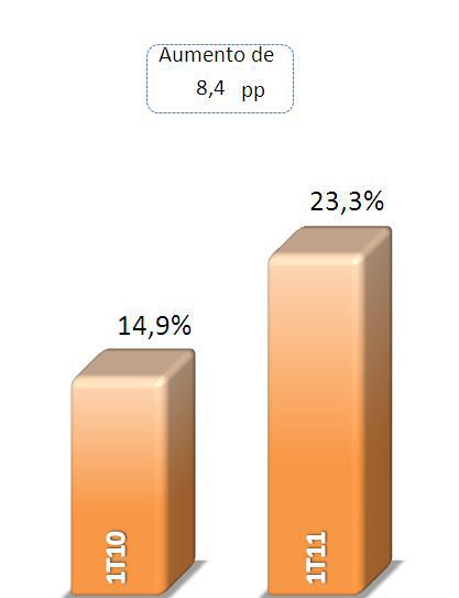 As oscilações do patrimônio líquido estão relacionadas à incorporação de resultados gerados e ao pagamento de dividendos e juros sobre o capital próprio.