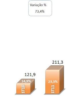 O desempenho do 1T11 comparativamente ao obtido no 1T10 reflete positivamente a elevação das receitas de crédito, de tesouraria e de serviços, bem como a redução de despesas com provisões para