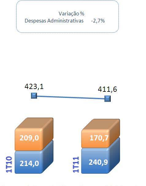 Despesas Administrativas No 1T11, as despesas administrativas somaram R$411,6 milhões, montante 2,7% ou R$11,4 milhões abaixo do valor apurado no mesmo período de 2010.