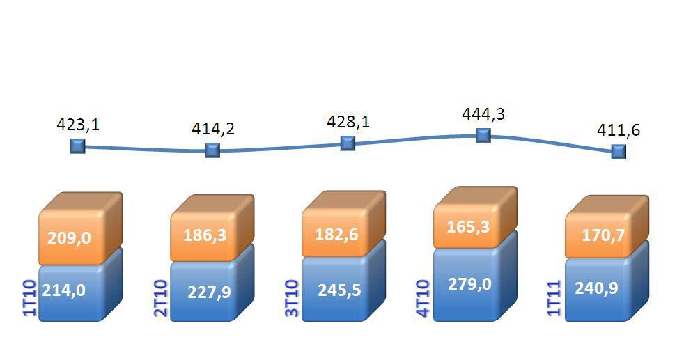 As despesas de pessoal, que compõem 58,5% do total das despesas administrativas acumuladas de janeiro a março de 2011, registraram aumento de R$26,8 milhões sobre o valor contabilizado no mesmo