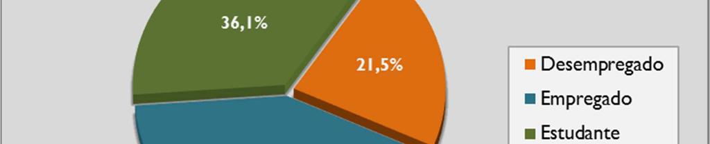 Realça-se ainda que, entre os diplomados que não prosseguem os estudos após a conclusão do curso, é nos diplomados de mestrados, integrados ou não, que se registam os maiores valores, 86,7% e 62,7%,