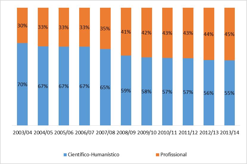 Proporção de alunos inscritos em formações científico-humanísticas ou profissionais no ensino secundário (2003/2004 2013/2014) Proporção de alunos que concluem a educação secundária em