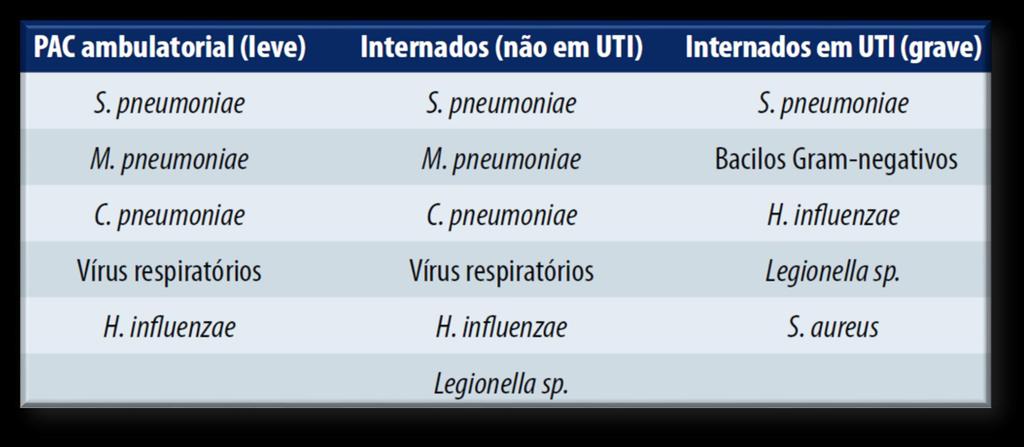 Patógenos mais comuns em PAC Virus influenza Corrêa