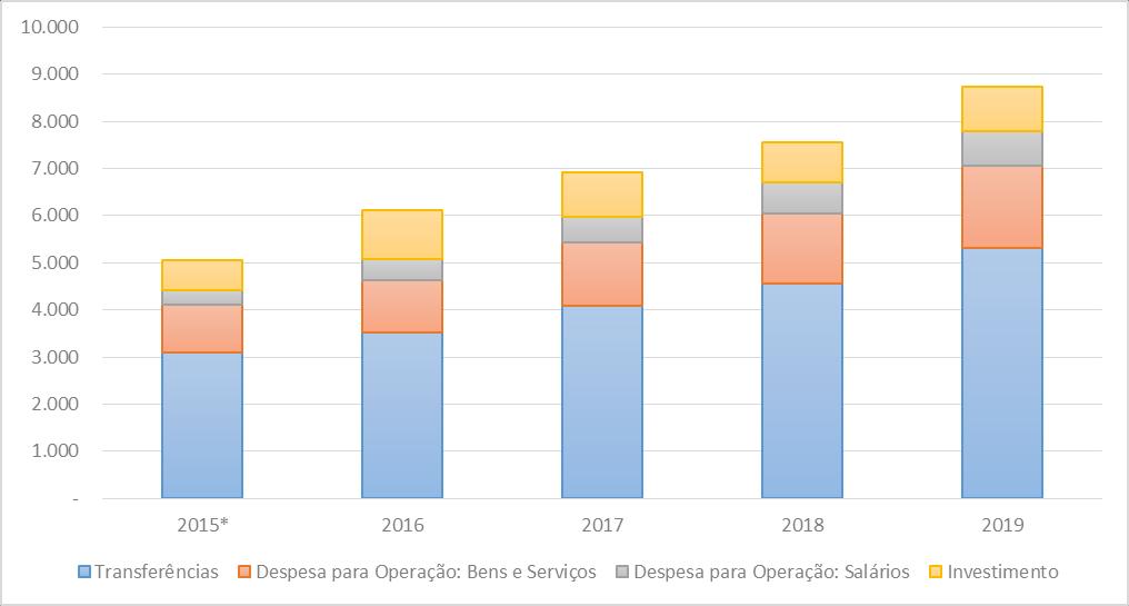 inalterado, prevendo-se os mesmos desafios em termos de criação de capacidade e sistemas para a gestão de programas.