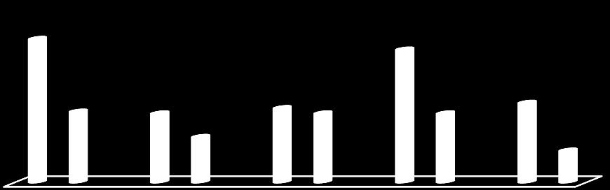 Gráfico 5- Quanto ao apoio dos familiares, motivos dos conflitos e se confiam os cuidados dos pacientes a outras pessoas.