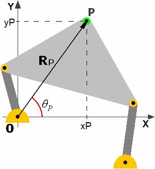 Fig. 2: Posição de um ponto em um mecanismo Consequentemente, a posição de todos os pontos e membros em um mecanismo não é arbitrária e independente.