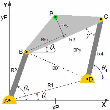 coordenadas em relação ao ponto B de um ponto de interesse P BPx e BPy, a velocidade angularω 2 e a o o 0 até 360, calculando as aceleração angular α 2 de acordo com a Fig. 4.