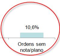 sem nota/plano Ordens sem nota/plano por tipo - HIDRO Ordens sem nota/plano por tipo - TERMO 500 400 300 200 100 0