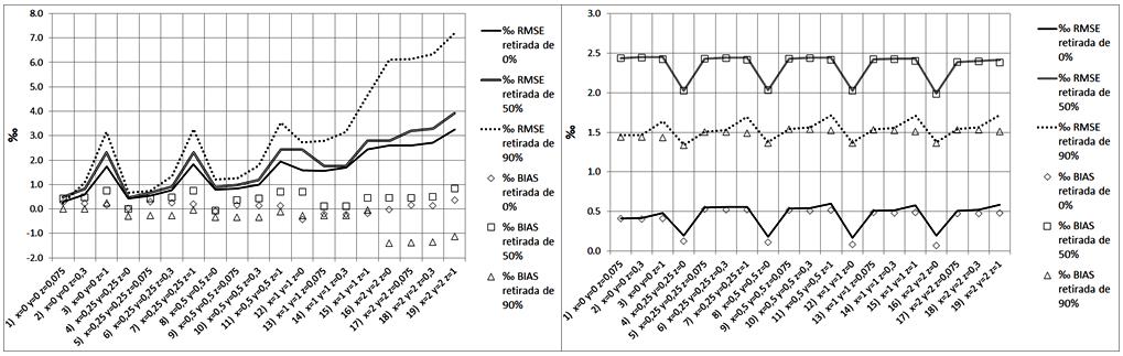 Tabela 3: Resultados das gerações de áreas sintéticas para os 19 cenários de ruídos apresentados na Tabela 1, considerando diferentes cenários de retirada de pontos.