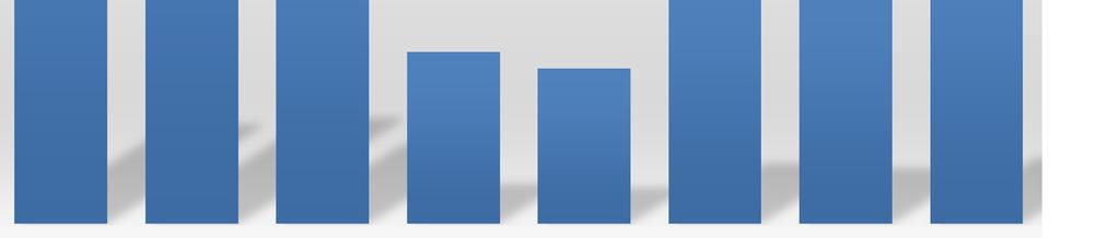 % (1) (2) (1/2) Residencial 79,1 92,3 (14,3) Comercial 9,7 10,7 (9,3) Industrial 0,7 0,8 (12,5) Utilidade Pública 0,9 1,0 (10,0) Poder Público 3,3 3,4 (2,9) Total Faturado 93,7 108,2 (13,4) *