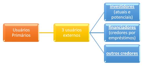 2.3.3 Usuário Interno Leve para sua prova que não é aos usuários internos que as DCs se destinam. Isso não impede o usuário interno de usar as informações das DCs. 2.3.4 Exemplos de Decisões Os usuários utilizam as DCs para tomar várias decisões.