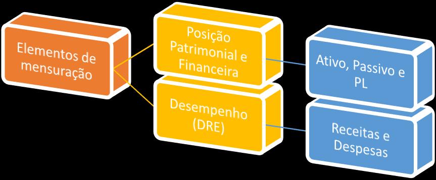 Vamos começar pelos elementos da posição patrimonial e financeira. Vamos nessa!