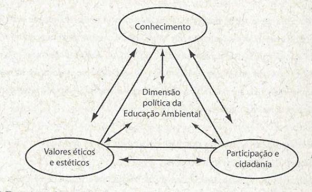 Dimensões da práxis humana a serem