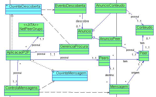 42 Figura 10 Diagrama de Classes O protótipo é composto de classes que fazem chamadas a bibliotecas da plataforma JXTA.
