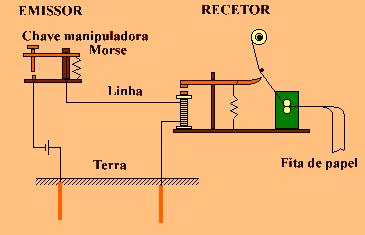 FUNCIONAMENTO TELÉGRAFO DE MORSE Invento de Samuel Morse Em 1844 este sistema foi experimentado