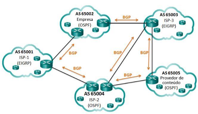 Quando usar o BGP O uso do BGP é mais adequado quando um AS tem conexões com vários sistemas autônomos. Isso é conhecido como multi-homed.