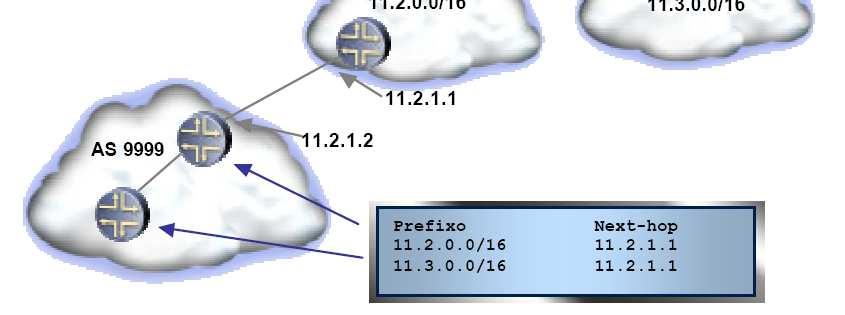 Atributo NEXT_HOP Next_Hop (Well-Known Mandatory): O endereço IP do router que se encontra no próximo salto para alcançar este destino.