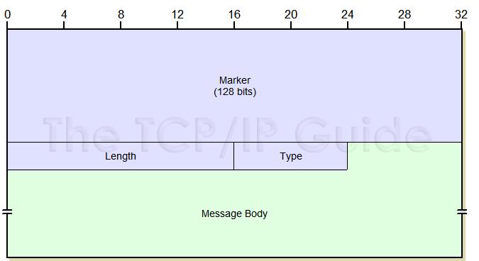 Cabeçalho comum Marker 16 bytes Usado para sincronização e autenticação, garante a autenticidade das mensagens depois da ligação estabelecida Length 2 bytes Comprimento total da mensagem em