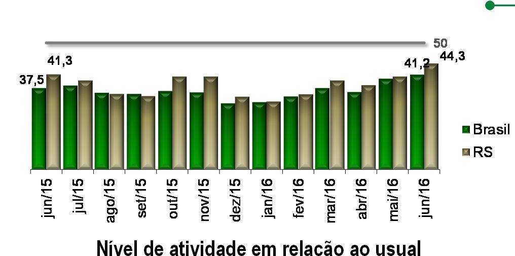 Nível de atividade comparada ao mês anterior Recuo da atividade do setor no Estado e no Brasil vem perdendo força.