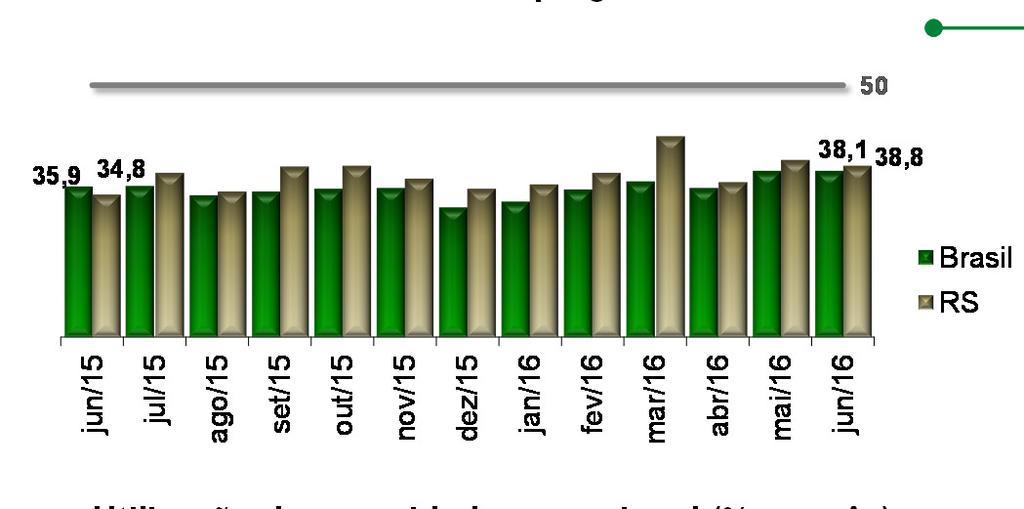 Nível de atividade em relação ao usual Atividade se aproximou do usual no Estado. No Brasil, esse movimento não ocorreu.