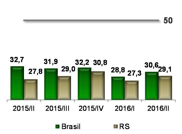 CONDIÇÕES FINANCEIRAS NO TRIMESTRE Em linhas gerais, a insatisfação das empresas gaúchas com suas condições financeiras permaneceu grande no segundo trimestre de 2016.