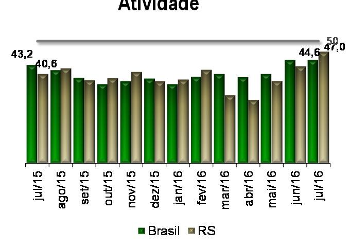 compras de matérias-primas (de 33,6 para 44,0) e nos novos empreendimentos (de 34,2 para 45,8). A intenção de investir passou de 17,8 pontos para 31,6 no mesmo período.