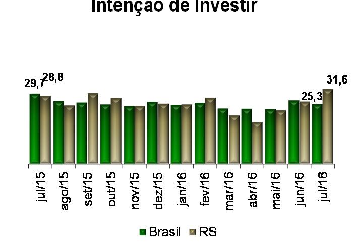 Perfil da Amostra RS: 43 empresas. No Brasil: 608 empresas Período de Coleta: 1 a 13/07/2016.