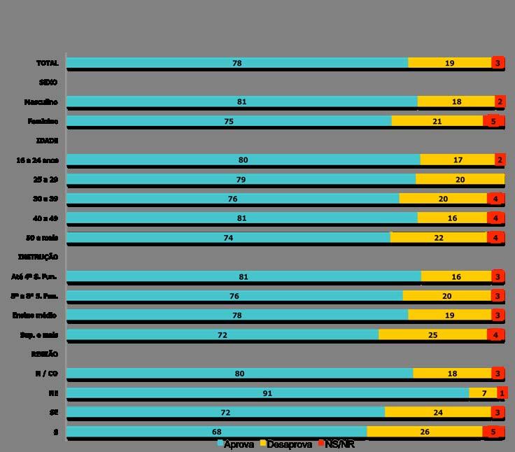 APROVAÇÃO AO GOVERNO LULA Saldo MAR 09 DEZ 08 Variação +59 +70-11 +63 +72-9 +54