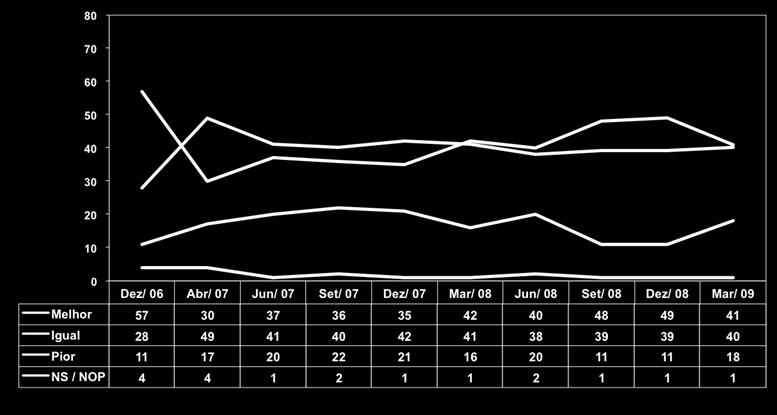 Houve uma migração das opiniões no sentido da percepção de que o atual mandato é pior.