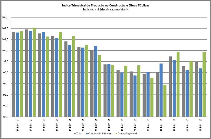 Produção na Construção e Obras Públicas O índice de produção no sector da construção e obras públicas apresentou um aumento de 0,86% face ao trimestre anterior.