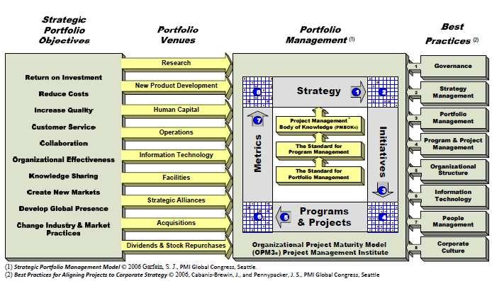 Gestão Estratégica de Projetos (*) (*)