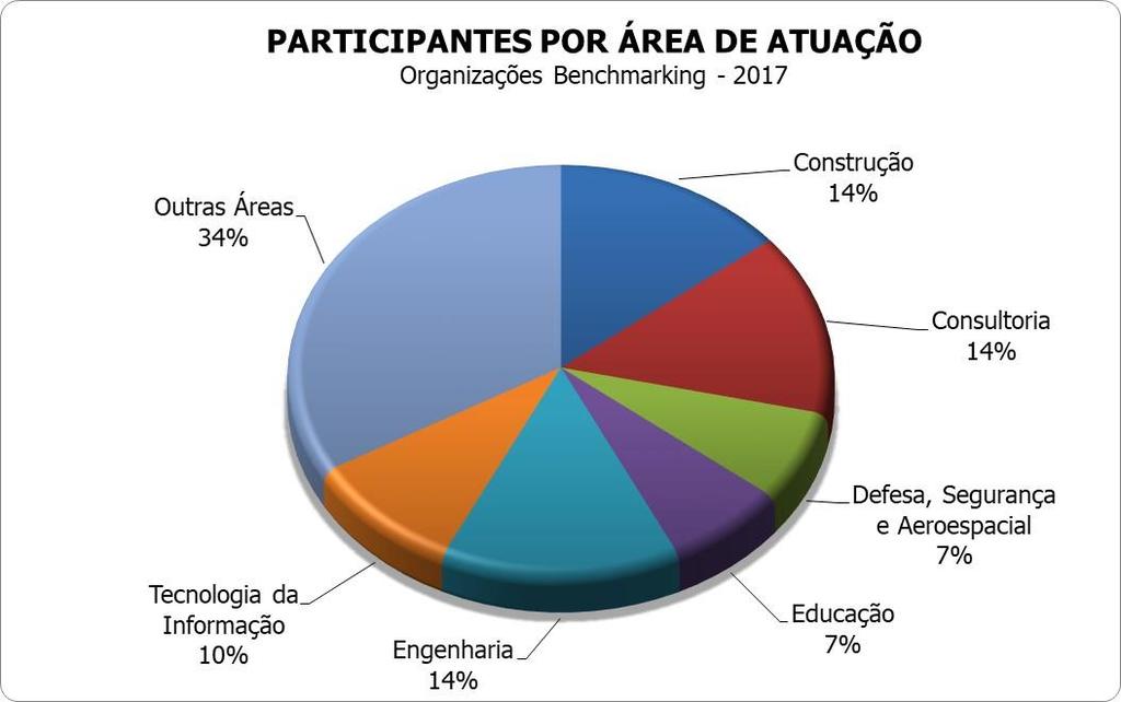 Benchmarks por Áreas de Negócios Destaques de presença para Construção, Consultoria e Engenharia Área de Negócio # Respondentes Maturidade Número Médio de Projetos Duração média de cada projeto