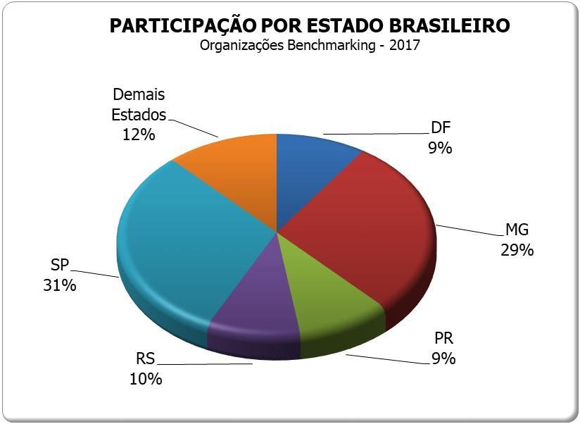 Benchmarks por Estados Brasileiros Destaque de participação para MG e SP.