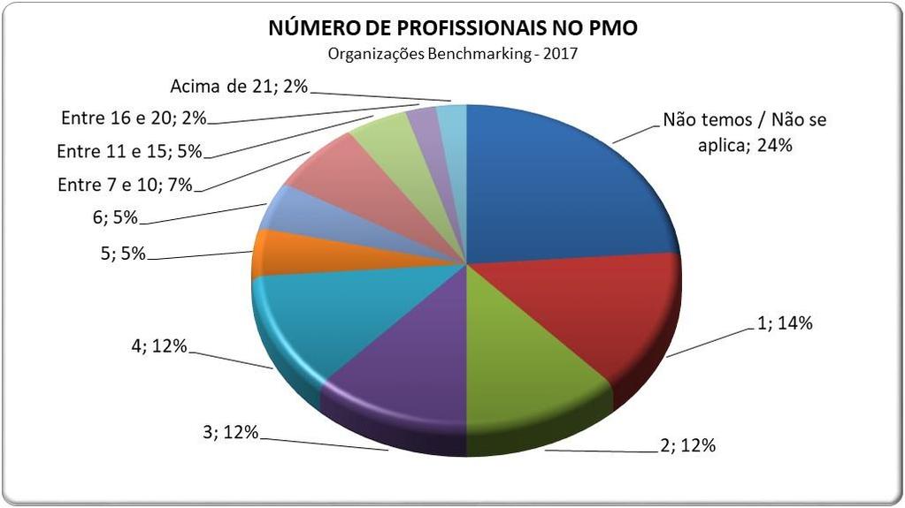 Nas organizações que possuem PMO, na média, temos 4 profissionais no PMO.