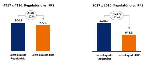 3.15. Lucro Líquido Lucro Líquido IFRS totalizou R$ 277,6 MM no 4T17, 51,2% maior na comparação com o 4T16.