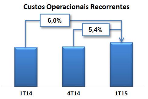 ITR - Informações Trimestrais - 31/03/2015 - TELEFÔNICA BRASIL S.A. Telefônica Brasil S.A. Versão : 1 Comentário do Desempenho CUSTOS OPERACIONAIS CONSOLIDADOS Consolidado em R$ milhões 1T15 4T14 % 1T14 % Custos Operacionais (6.