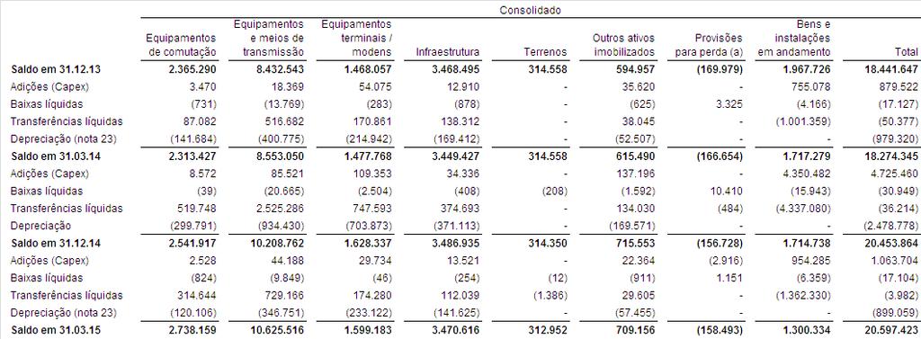 b) Movimentação (a) A Companhia e Controlada reconheceram perdas estimadas para possível obsolescência de materiais utilizados para manutenção do imobilizado fundamentada nos patamares de uso