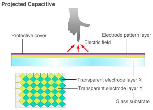 abaixo, também retirada do site http://www.eizoglobal.com/ ilustra esta estrutura. Capacitive touch O campo elétrico gerado por um dos eletrodos é recebido no eletrodo vizinho.