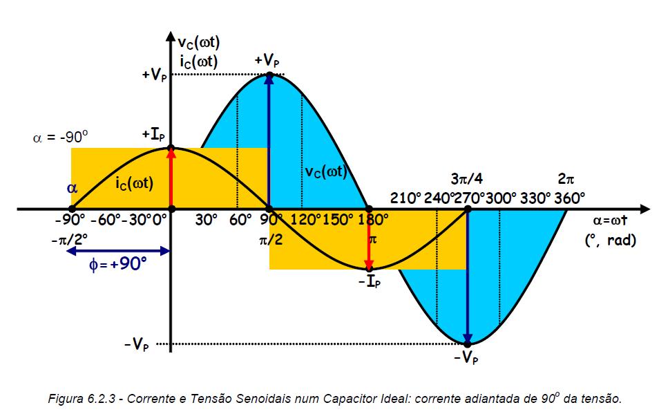 Com base nesse raciocínio, se aplicarmos uma tensão senoidal a um capacitor, como mostra a figura 6.2.2, verificaremos que quando a tensão for crescente, a corrente assume seus valores máximos.