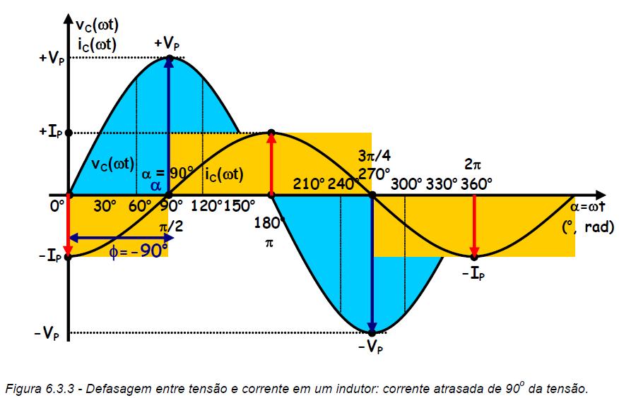 Observando a curva da corrente alternada senoidal aplicada sobre o indutor na figura 6.3.