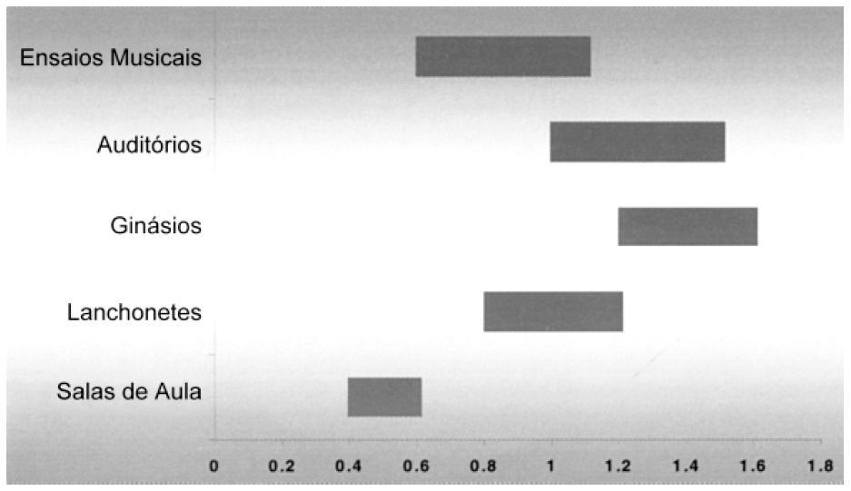 A Figura 10 mostra as faixas aceitáveis de TR 60 para alguns ambientes encontrados em escolas.