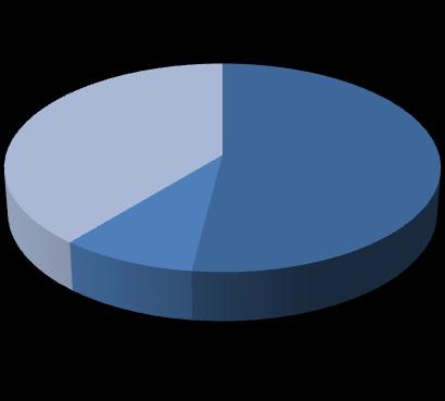 Outros Mão de Obra 12,6%