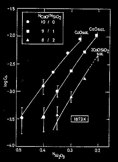 Figura 21 Efeito da adição de SiO 2 ou MgO sobre a capacidade de sulfeto para escórias CaO-Al 2 O 3 -X a 1600 o C. Hino, Kitagawa e Ban-ya (1993).