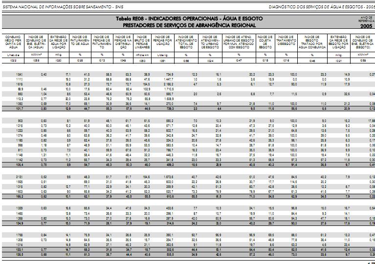 Índice de perdas por ligação 341,8 l/lig.dia 10,3 m 3 /lig.