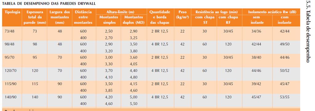 o construtor adotem o sistema com segurança e respaldo técnico. Conforme Tabela 3, dão informações complexas tais como a resistência ao fogo e as especificações de desempenho de isolamento acústico.