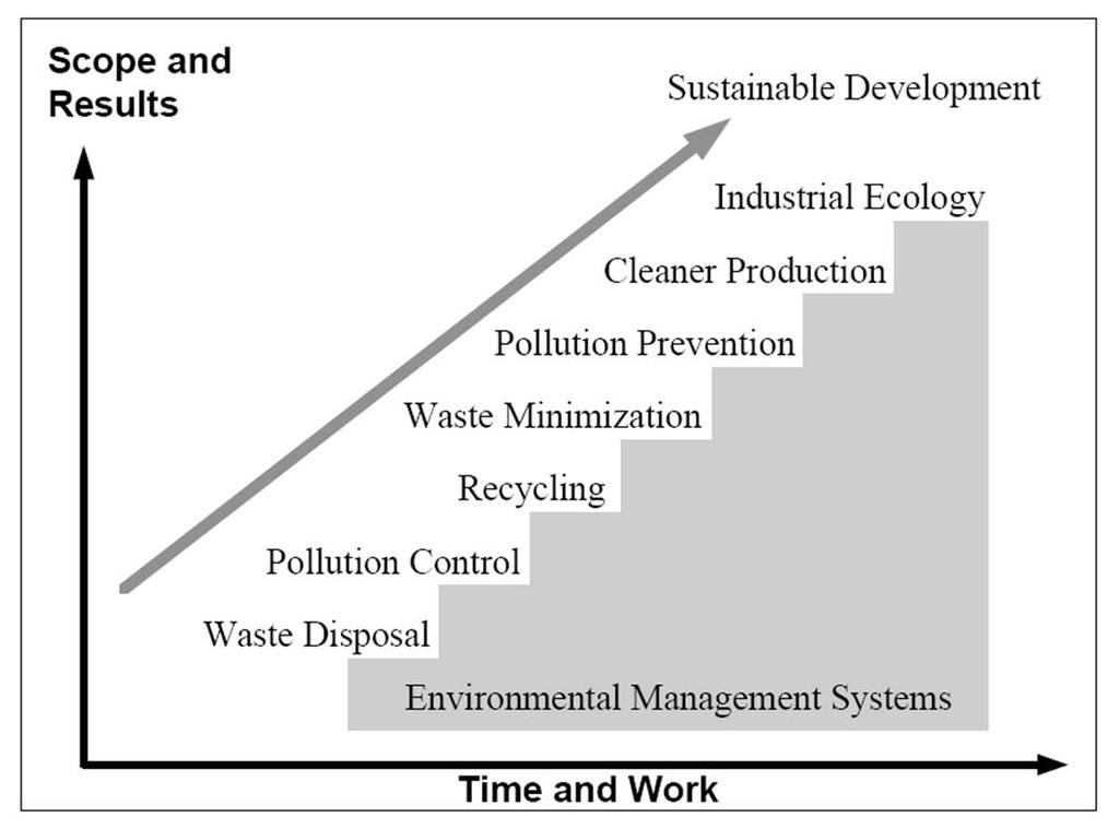 What is the RelaIonship Among Cleaner ProducIon, PolluIon