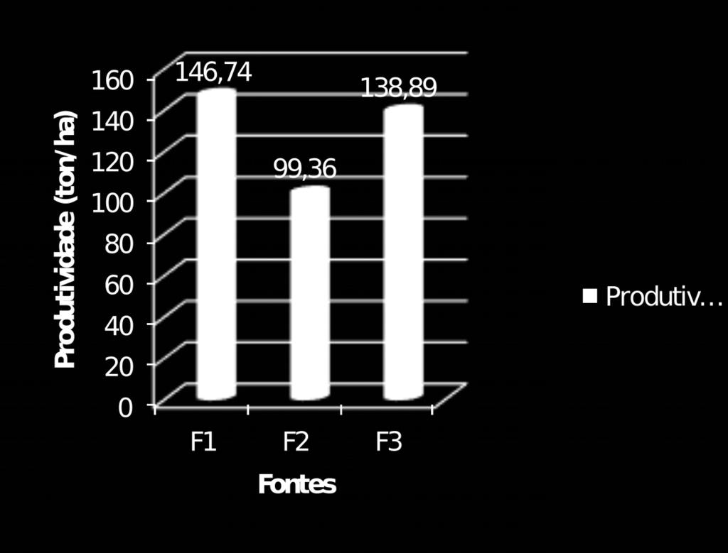 FIGURA 5. Altura da planta em função das fontes de adubação aos 540 DAP. Ainda pela Tabela 1, tratamentos utilizados não exerceram nenhuma influência sobre a espessura dos cladódios.