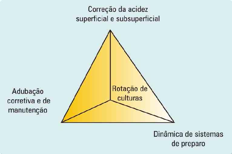 A aplicação harmônica dos